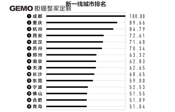 2022新一线城市名单官宣